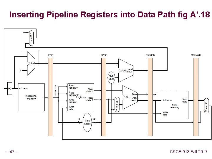 Inserting Pipeline Registers into Data Path fig A’. 18 – 47 – CSCE 513 Inserting Pipeline Registers into Data Path fig A’. 18 – 47 – CSCE 513