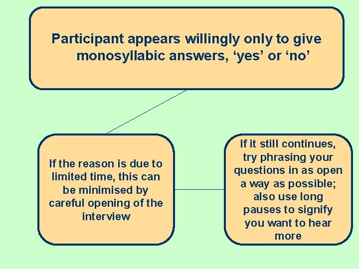 Participant appears willingly only to give monosyllabic answers, ‘yes’ or ‘no’ If the reason