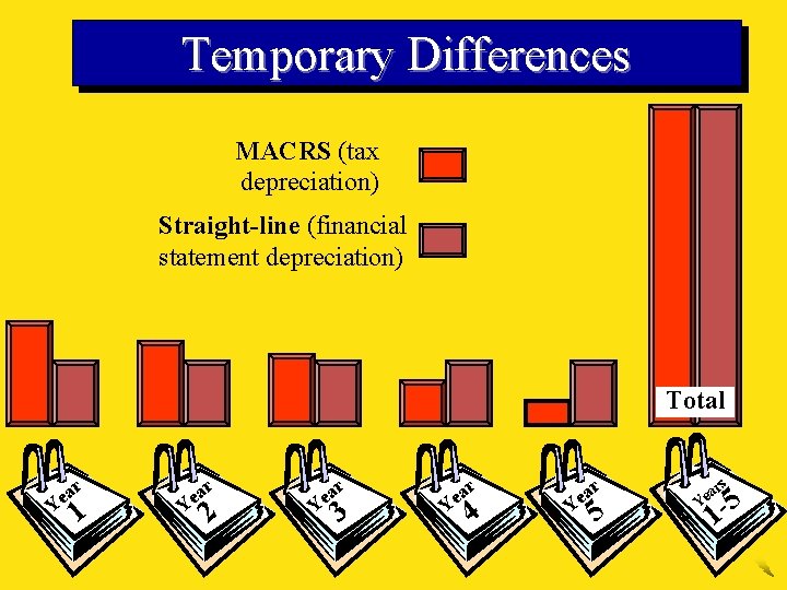Temporary Differences MACRS (tax depreciation) Straight-line (financial statement depreciation) Total Y r ea 1