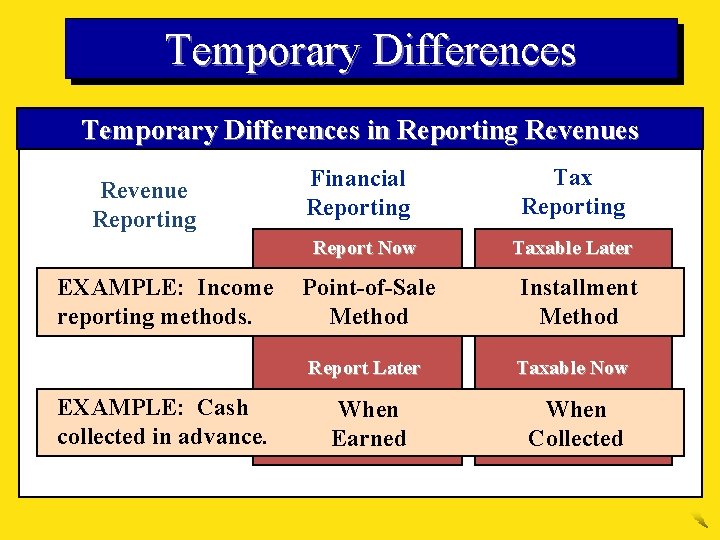 Temporary Differences in Reporting Revenues Revenue Reporting Financial Reporting Report Now EXAMPLE: Income reporting