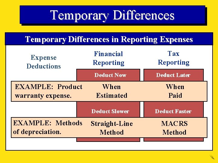 Temporary Differences in Reporting Expenses Expense Deductions Financial Reporting Deduct Now EXAMPLE: Product warranty