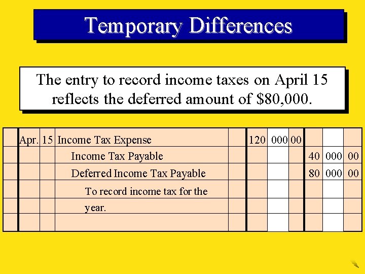 Temporary Differences The entry to record income taxes on April 15 reflects the deferred