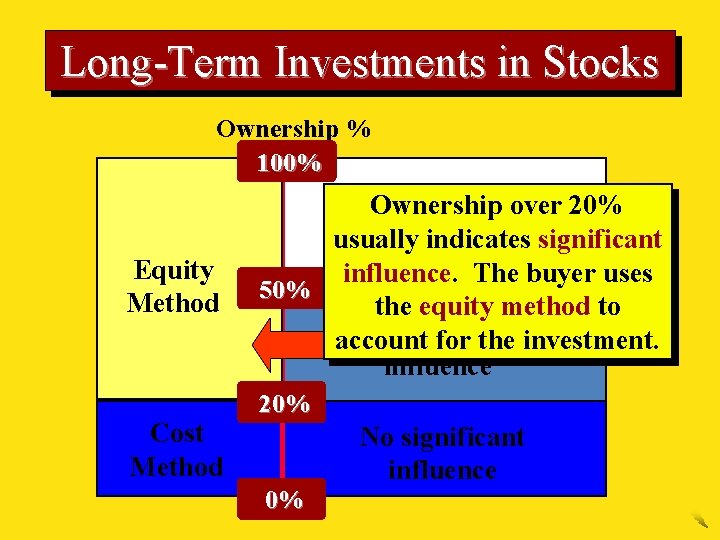 Long-Term Investments in Stocks Ownership % 100% Equity Method Cost Method Ownership over 20%
