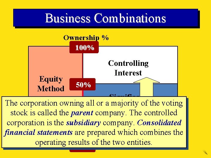 Business Combinations Ownership % 100% Equity Method Controlling Interest 50% Significant The corporation owning