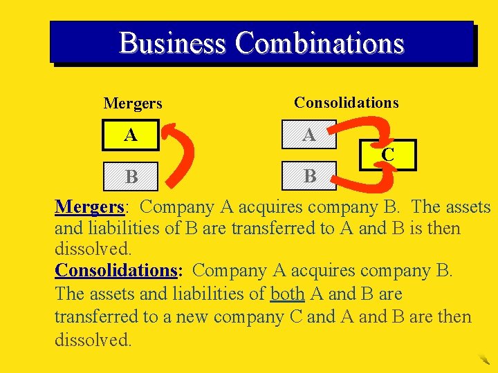 Business Combinations Mergers Consolidations A A B B C Mergers: Company A acquires company