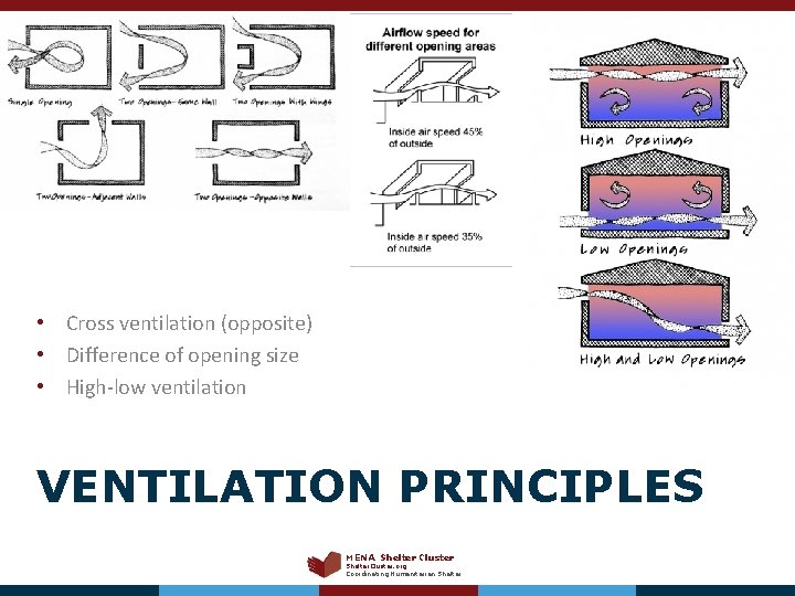  • Cross ventilation (opposite) • Difference of opening size • High-low ventilation VENTILATION