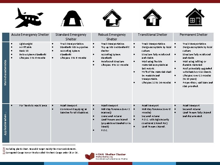  Acute Emergency Shelter Lightweight Air lift able Basic kit Below sphere standards Lifespan: