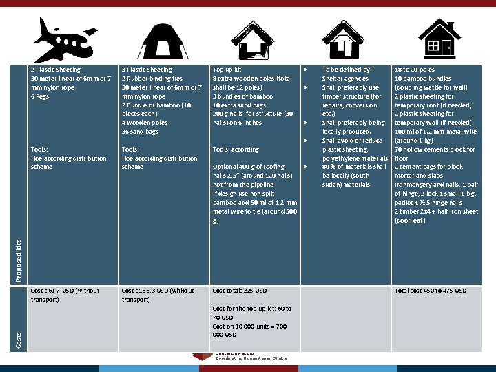 Proposed kits Costs 2 Plastic Sheeting 30 meter linear of 6 mm or 7