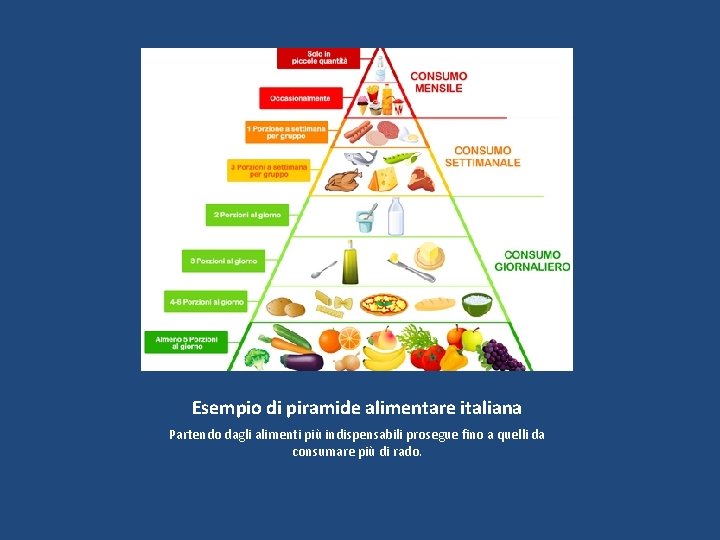 Esempio di piramide alimentare italiana Partendo dagli alimenti più indispensabili prosegue fino a quelli Esempio di piramide alimentare italiana Partendo dagli alimenti più indispensabili prosegue fino a quelli