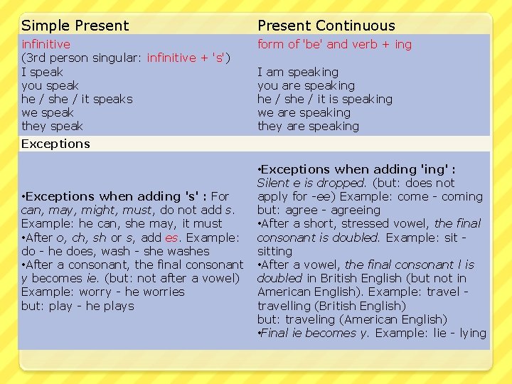 Simple Present Continuous infinitive (3 rd person singular: infinitive + 's') I speak you