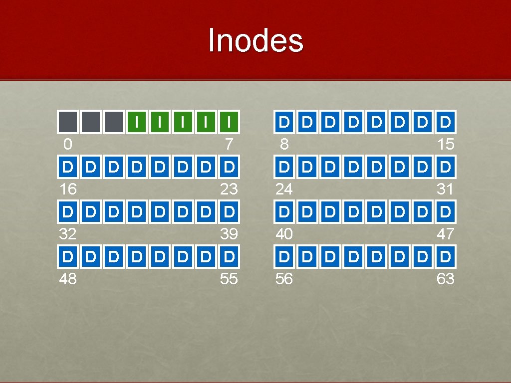 Inodes D 0 D 16 D 32 D 48 D D I I I