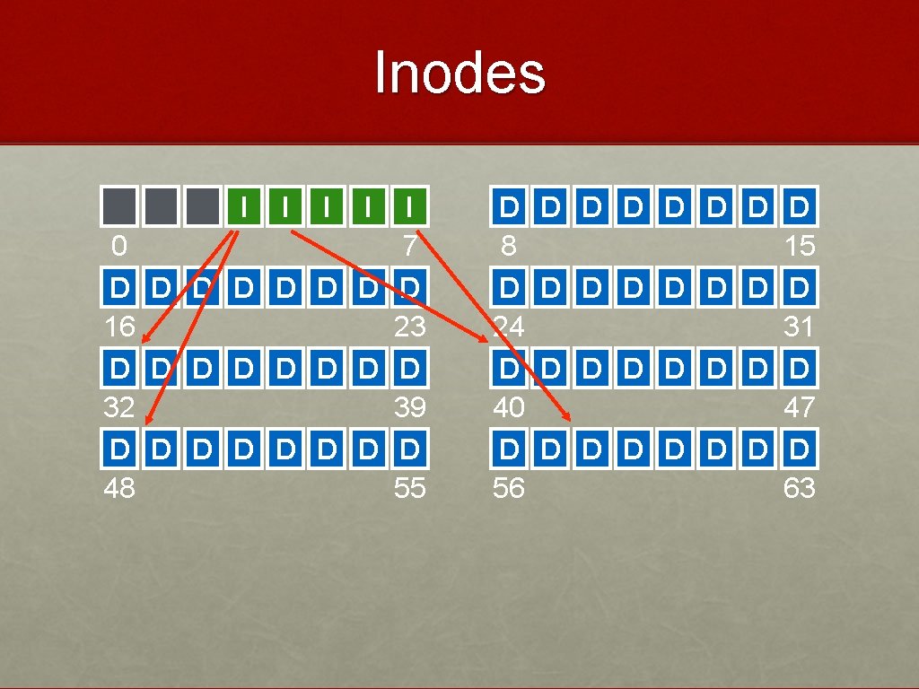 Inodes D 0 D 16 D 32 D 48 D D I I I