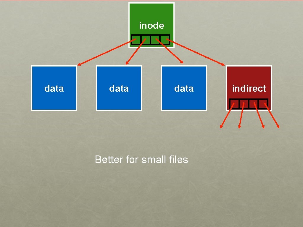 inode data Better for small files indirect 