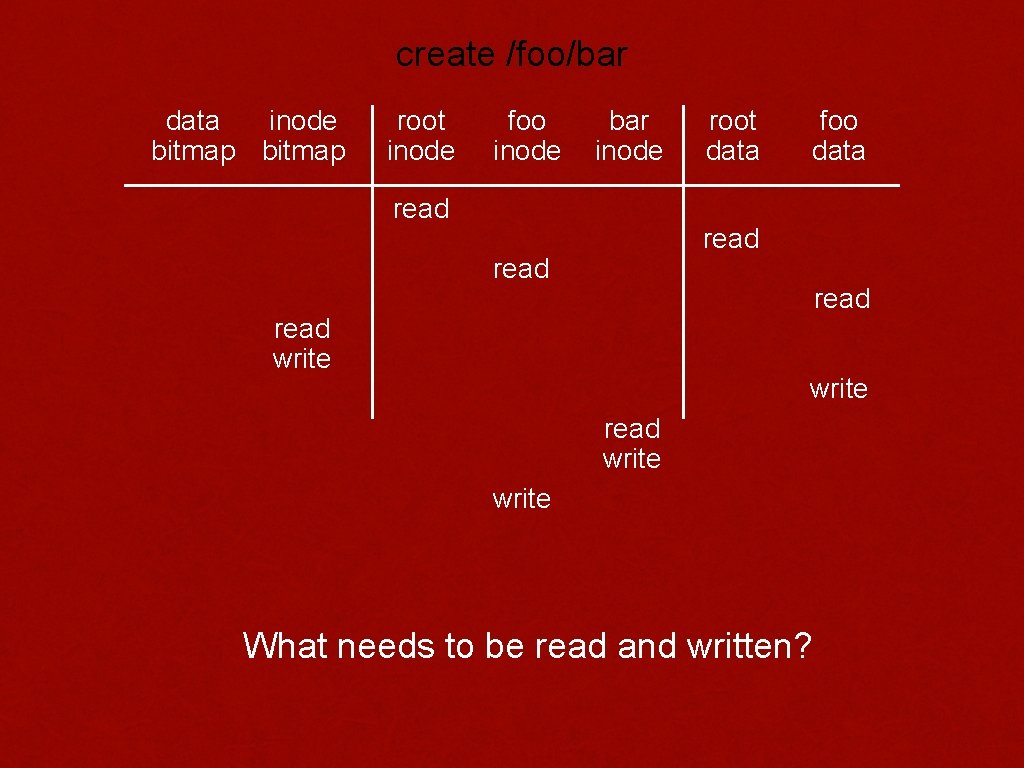 create /foo/bar data inode bitmap root inode foo inode bar inode read root data