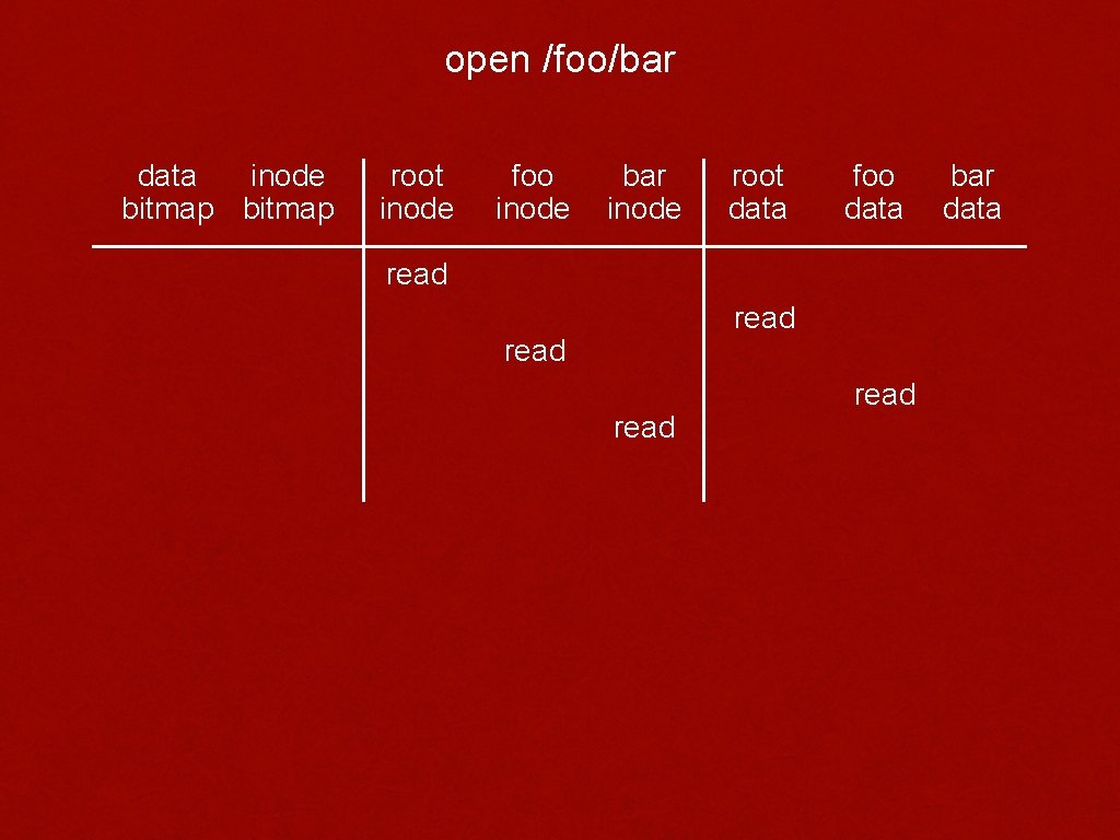 open /foo/bar data inode bitmap root inode foo inode bar inode root data foo