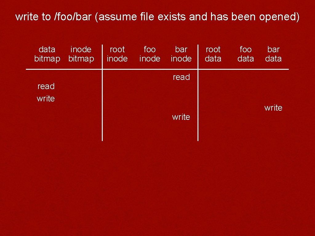 write to /foo/bar (assume file exists and has been opened) data inode bitmap read