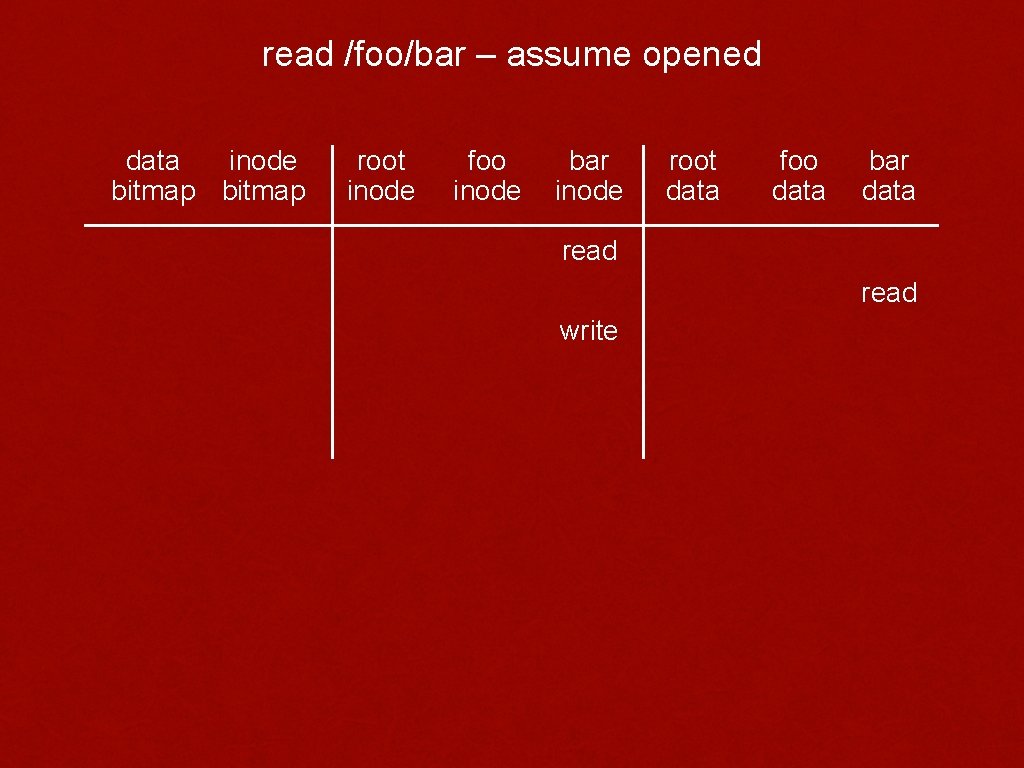 read /foo/bar – assume opened data inode bitmap root inode foo inode bar inode