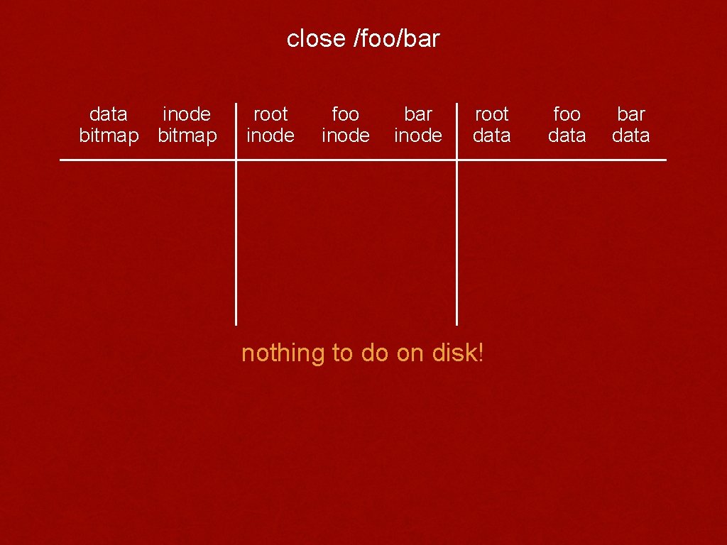 close /foo/bar data inode bitmap root inode foo inode bar inode root data nothing