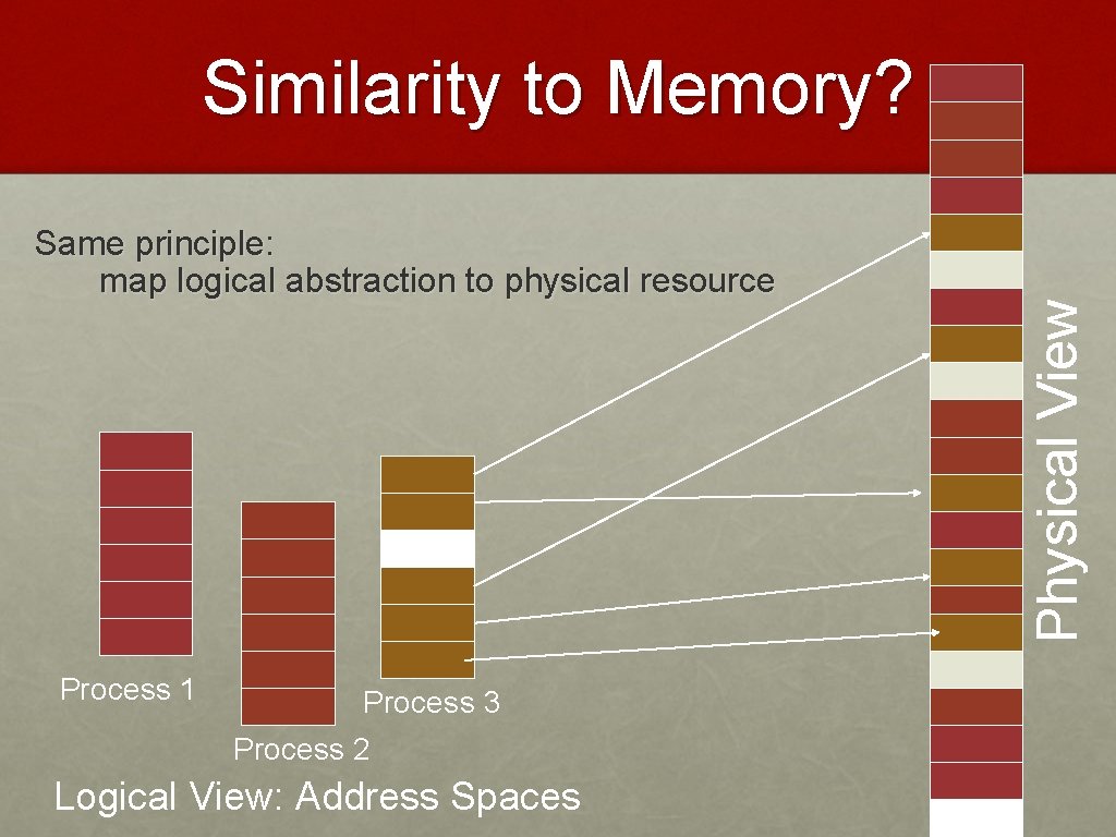 Same principle: map logical abstraction to physical resource Process 1 Process 3 Process 2