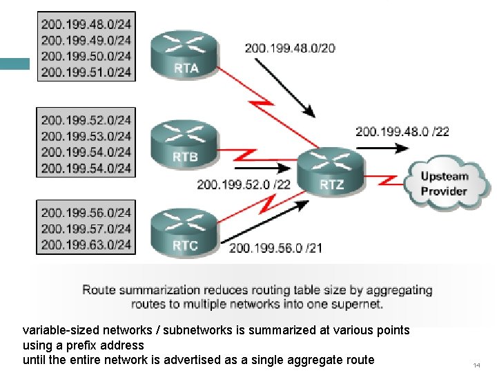 variable-sized networks / subnetworks is summarized at various points using a prefix address until