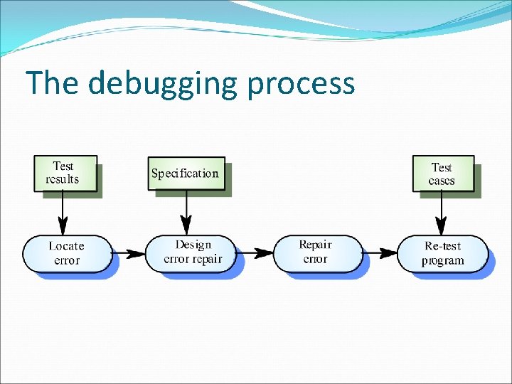 The debugging process 