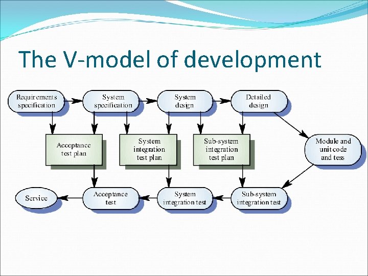 The V-model of development 