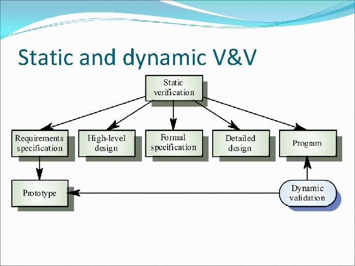 Static and dynamic V&V 