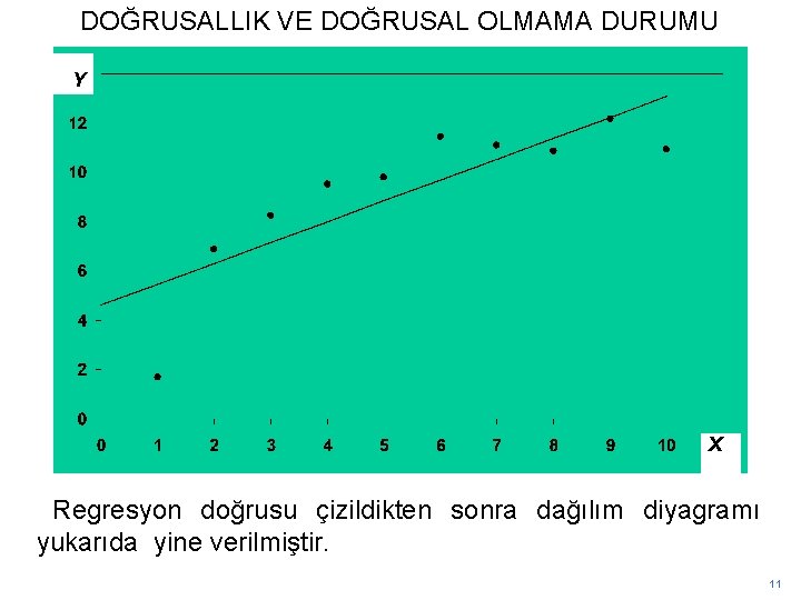 DOĞRUSALLIK VE DOĞRUSAL OLMAMA DURUMU Y X Regresyon doğrusu çizildikten sonra dağılım diyagramı yukarıda