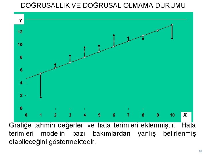 DOĞRUSALLIK VE DOĞRUSAL OLMAMA DURUMU Y X Grafiğe tahmin değerleri ve hata terimleri eklenmiştir.