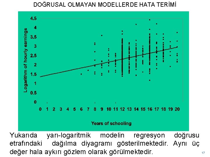 DOĞRUSAL OLMAYAN MODELLERDE HATA TERİMİ Yukarıda yarı-logaritmik modelin regresyon doğrusu etrafındaki dağılma diyagramı gösterilmektedir.