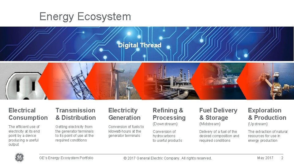 Energy Ecosystem Digital Thread Electrical Consumption Transmission & Distribution Electricity Generation The efficient use