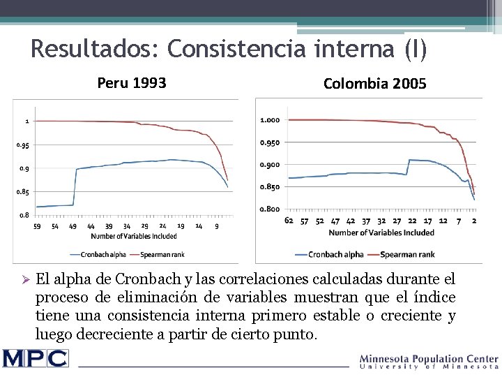 Resultados: Consistencia interna (I) Peru 1993 Ø Colombia 2005 El alpha de Cronbach y