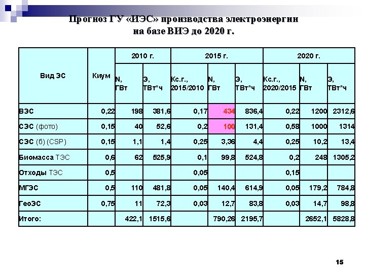 Прогноз ГУ «ИЭС» производства электроэнергии на базе ВИЭ до 2020 г. 2010 г. Вид