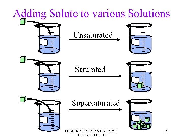 Adding Solute to various Solutions Unsaturated Supersaturated SUDHIR KUMAR MAINGI, K. V. 1 AFS