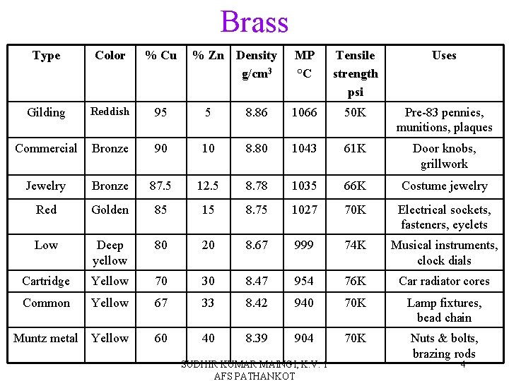 Brass Type Color % Cu % Zn Density g/cm 3 MP °C Tensile strength