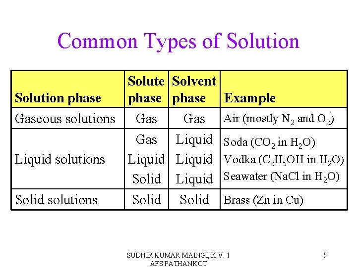 Common Types of Solution Solute Solution phase Gaseous solutions Gas Liquid solutions Liquid Solid