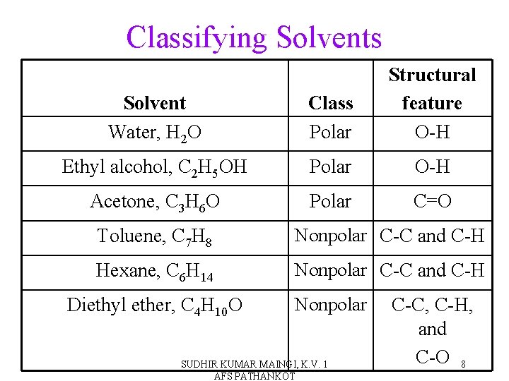 Classifying Solvents Solvent Water, H 2 O Class Polar Structural feature O-H Ethyl alcohol,