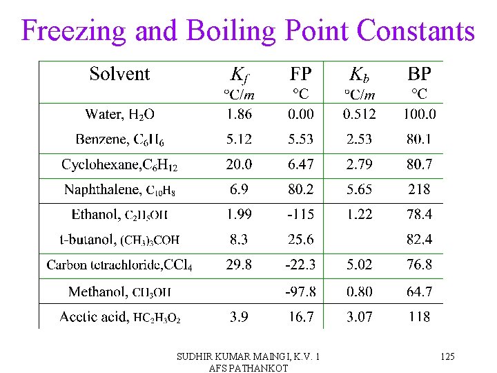 Freezing and Boiling Point Constants SUDHIR KUMAR MAINGI, K. V. 1 AFS PATHANKOT 125