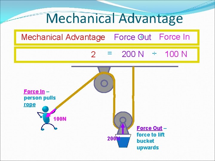 Mechanical Advantage = ÷ Mechanical Advantage Force Out Force In 2 = 200 N