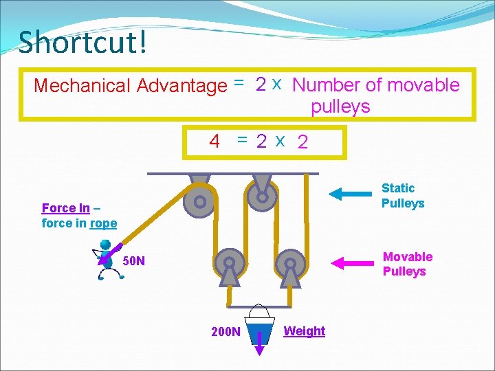 Shortcut! Mechanical Advantage = 2 x Number of movable pulleys 4 =2 x 2