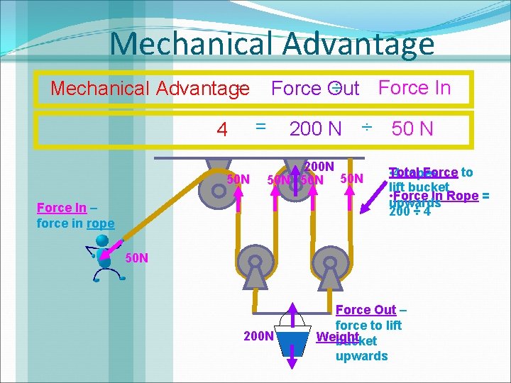 Mechanical Advantage = ÷ Mechanical Advantage Force Out Force In = 4 50 N