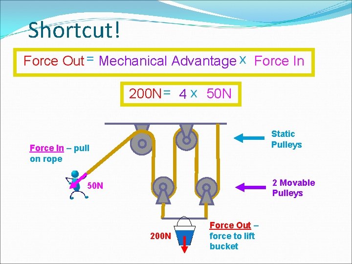 Shortcut! Force Out = Mechanical Advantage x Force In 200 N = 4 x