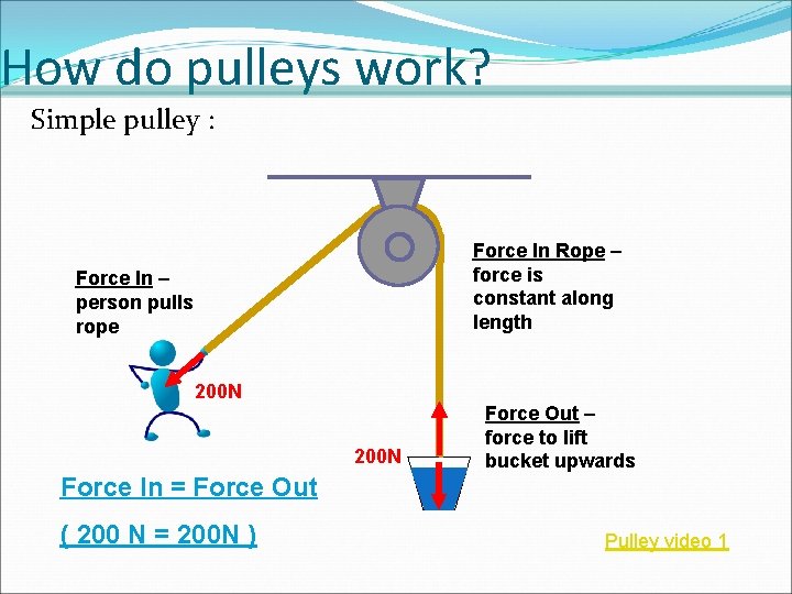 How do pulleys work? Simple pulley : Force In Rope – force is constant