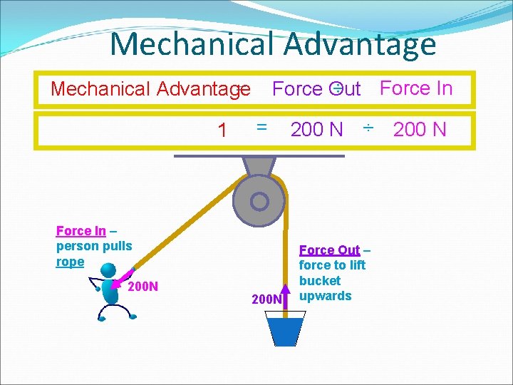 Mechanical Advantage = ÷ Mechanical Advantage Force Out Force In 1 = Force In