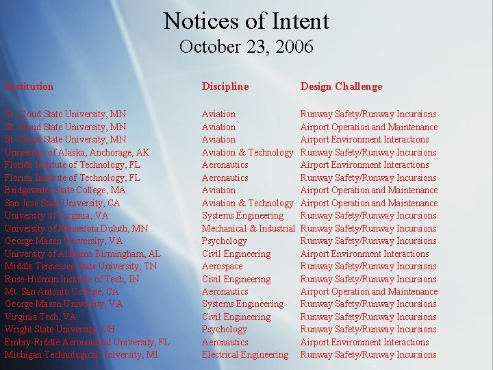 Notices of Intent October 23, 2006 Institution Discipline Design Challenge St. Cloud State University,