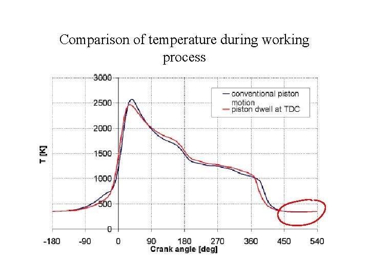 Comparison of temperature during working process Comparison of temperature during working process