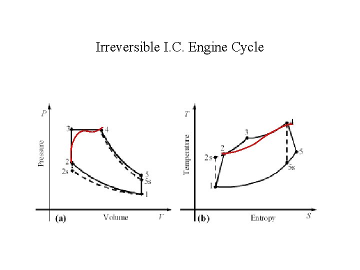 Irreversible I. C. Engine Cycle Irreversible I. C. Engine Cycle