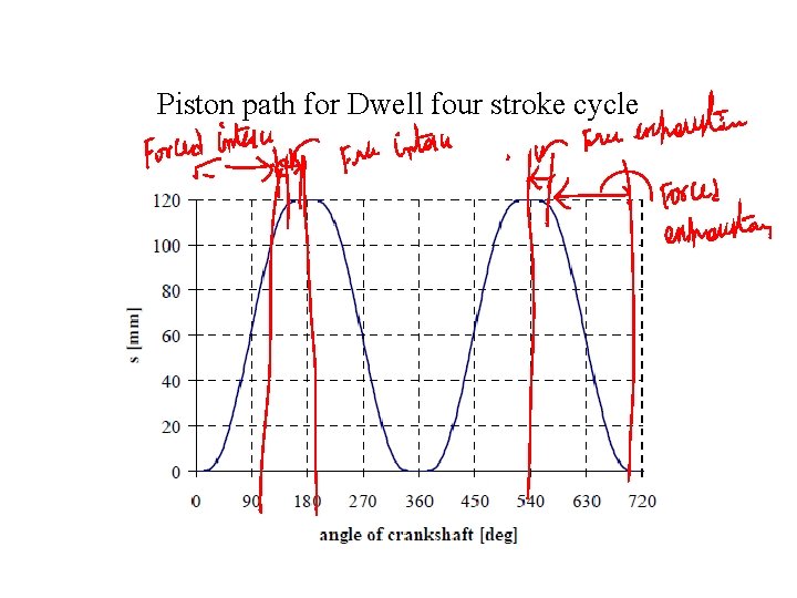 Piston path for Dwell four stroke cycle Piston path for Dwell four stroke cycle