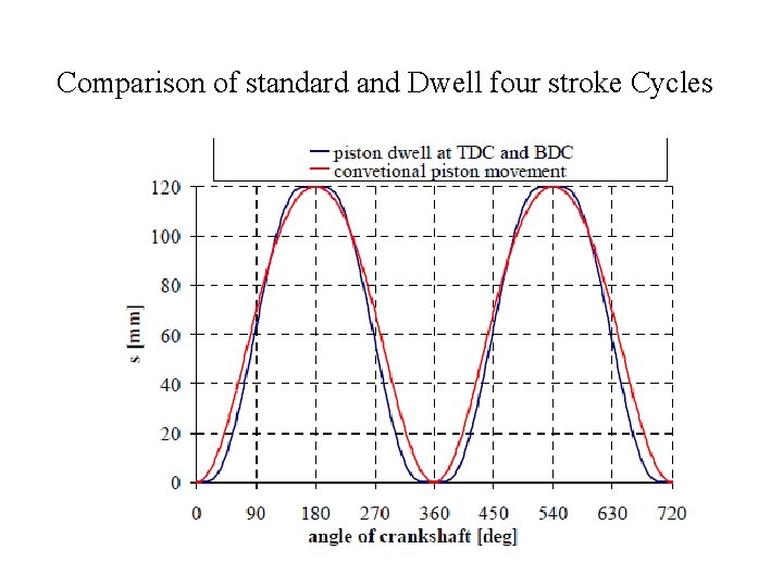 Comparison of standard and Dwell four stroke Cycles Comparison of standard and Dwell four stroke Cycles