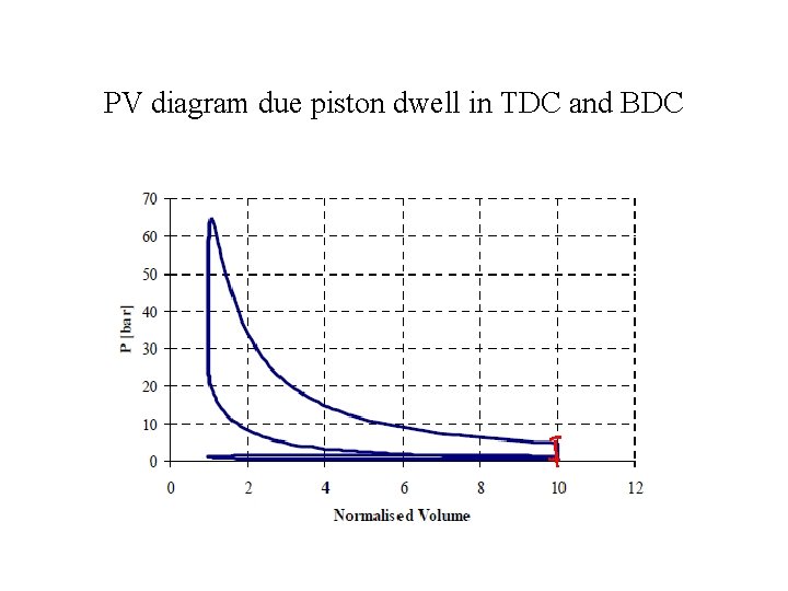 PV diagram due piston dwell in TDC and BDC PV diagram due piston dwell in TDC and BDC